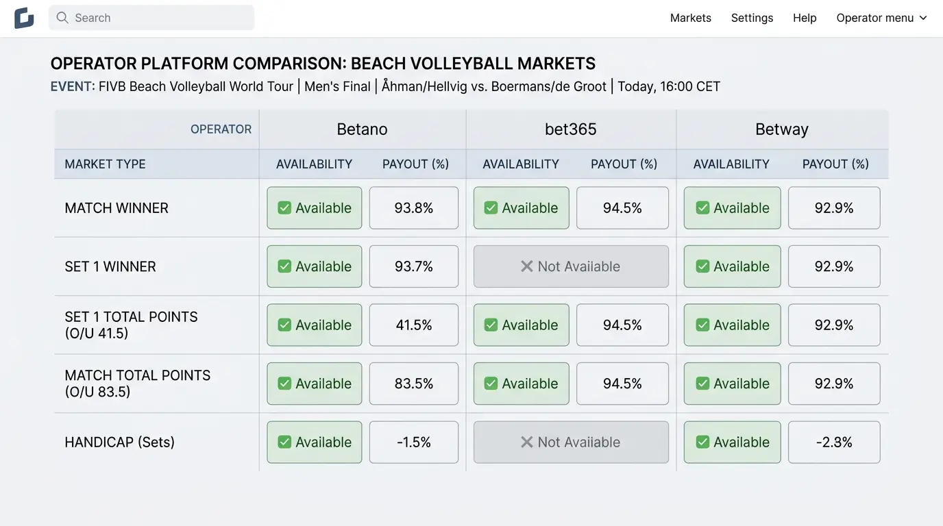 Beste Anbieter für Beachvolleyball Wetten in Deutschland – Betano, bet365 und Betway im Vergleich