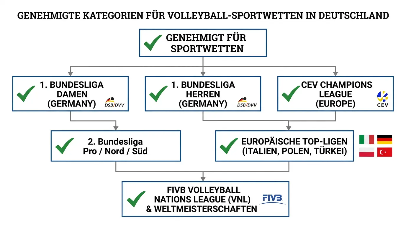 Übersicht der in Deutschland legal bewettbaren Volleyball-Ligen: 1. Bundesliga, CEV, VNL und internationale Ligen gemäß GGL-Liste