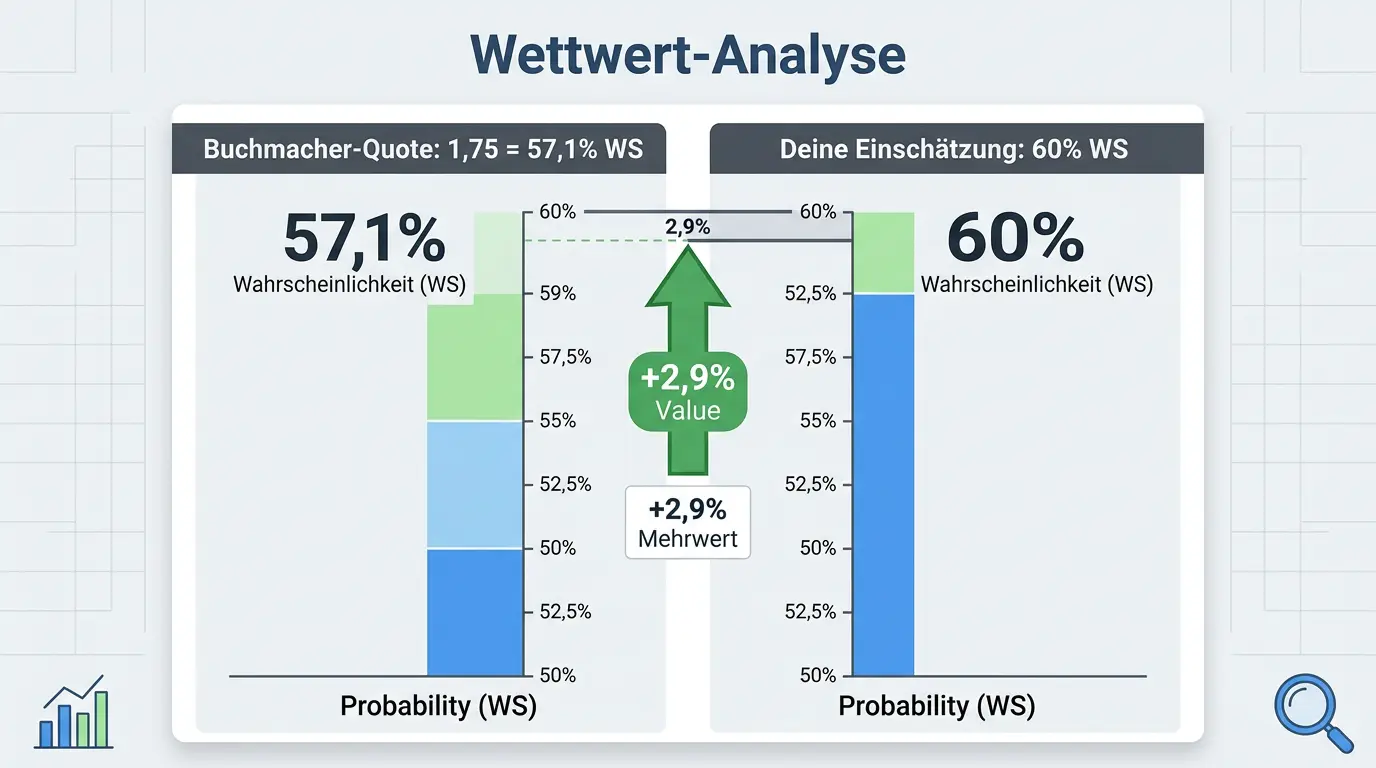 Value-Betting beim Volleyball erklärt: Berechnung des Expected Value anhand von Quoten, impliziter Wahrscheinlichkeit und eigener Einschätzung