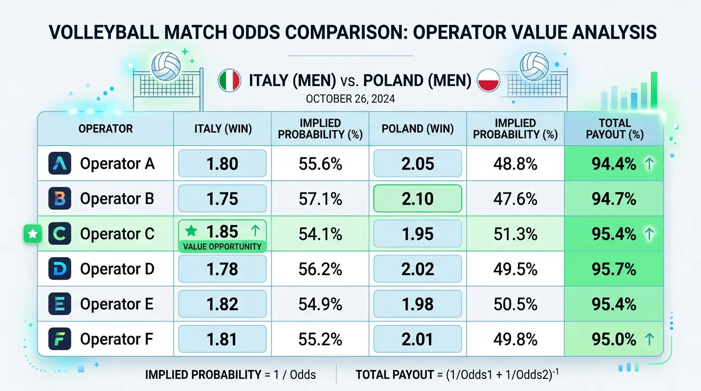 Anbietervergleich Volleyball Wettquoten – Quotenschlüssel und Value-Potenzial bei bet365, bwin und 22bet